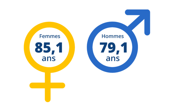 Statistiques  INSEE sur l'égalité entre les femmes et les hommes