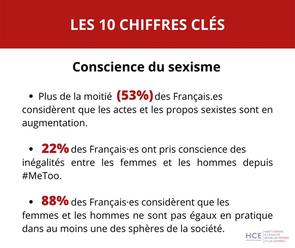 Etat du sexisme en France