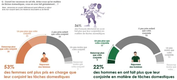 La charge mentale des femmes