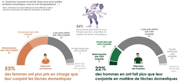 La charge mentale des femmes