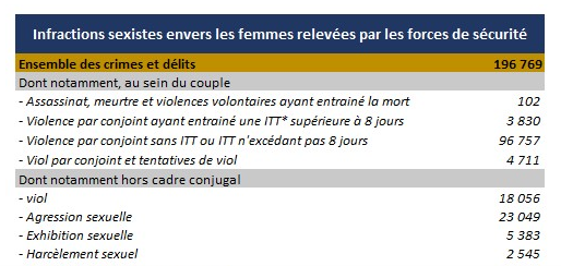 Les violences sexistes en France