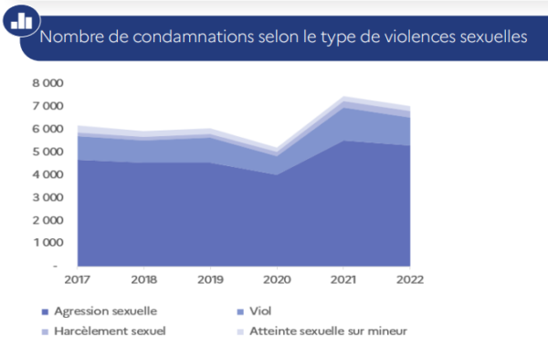 Augmentation de 14 % des condamnations pour violences  sexuelles entre 2017 et 2022 en France