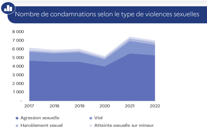 Augmentation de 14 % des condamnations pour violences  sexuelles entre 2017 et 2022 en France