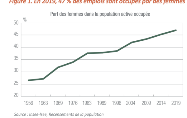 Evolution de la place des femmes dans le monde du travail en Nouvelle-Calédonie.