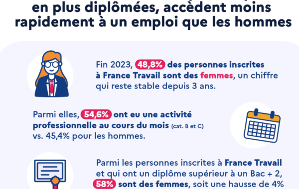 Femmes - Hommes : des choix d’orientation professionnelle qui restent très genrés