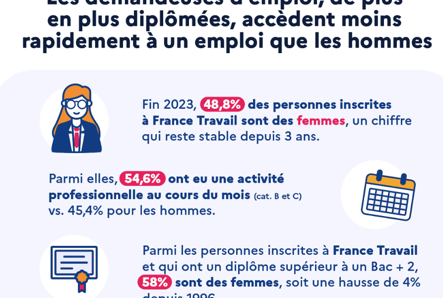 Femmes - Hommes : des choix d’orientation professionnelle qui restent très genrés